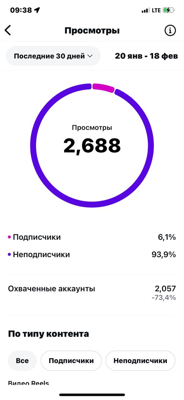 Статистика просмотров @almaaltaproperties — 2 688 просмотров за 30 дней