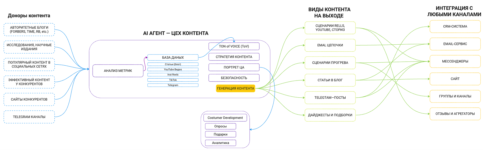 Интерфейс контент-фабрики