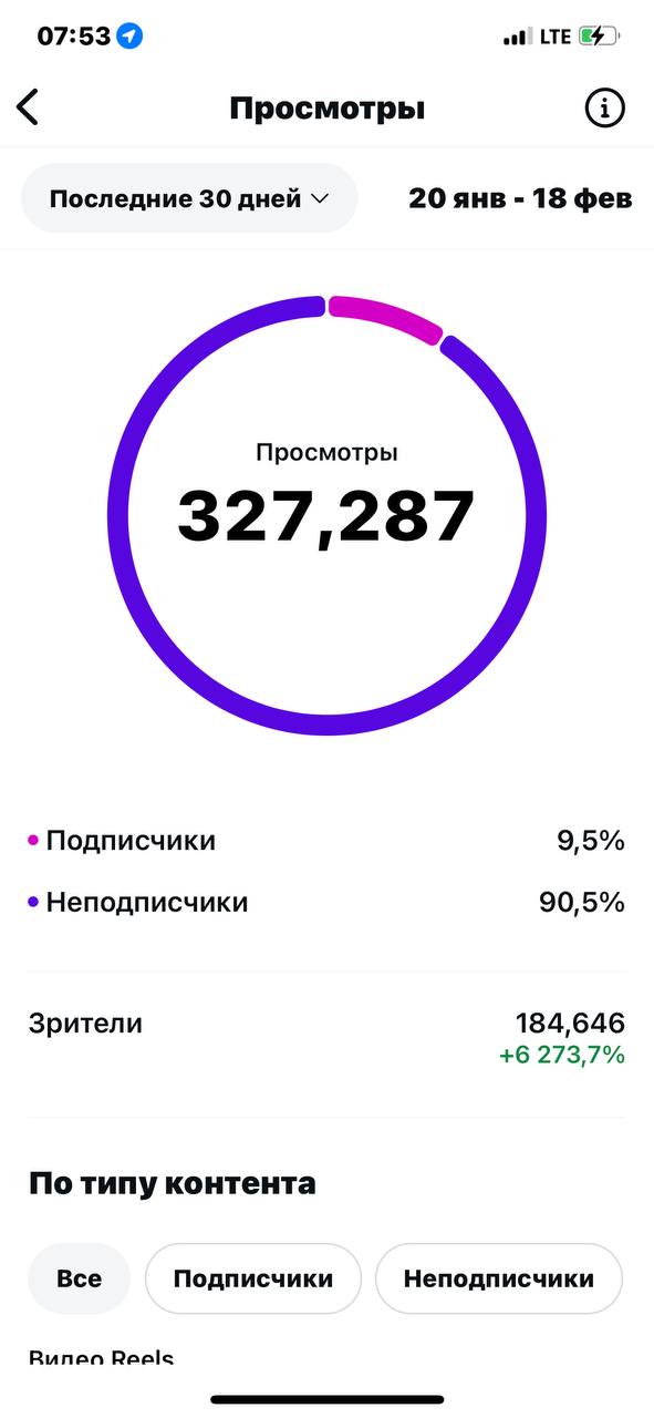 327 287 просмотров за 30 дней — @eva_dubai_property_