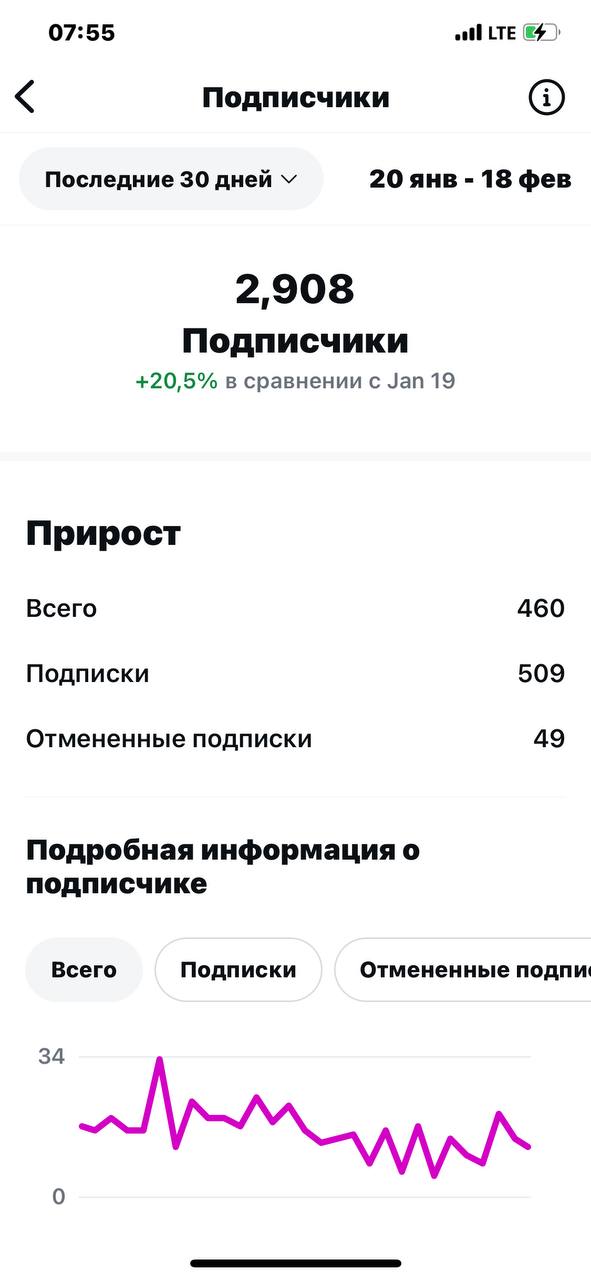 2 908 подписчиков — рост на +20,5%