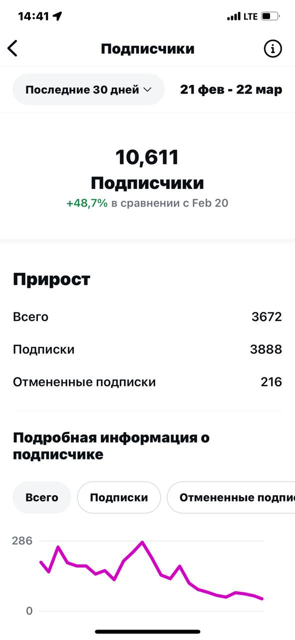 Рост подписчиков Instagram