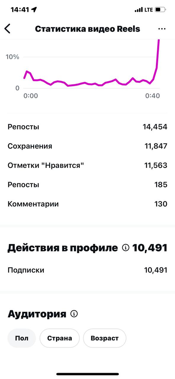 Engagement вирусного рилса