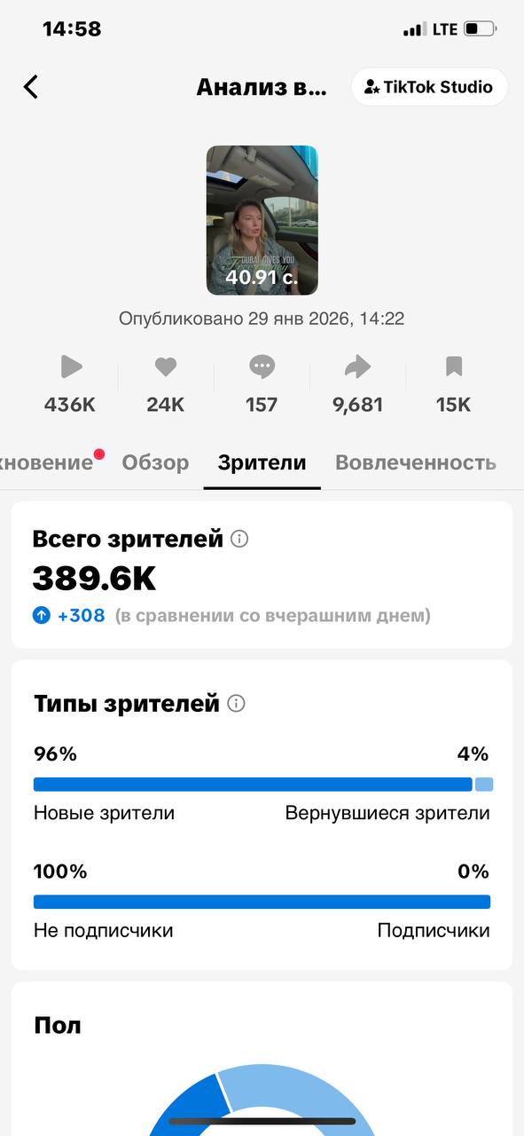 TikTok — 389.6K зрителей, 96% новая аудитория