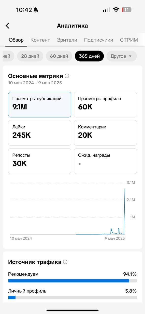 TikTok Analytics — 128K подписчиков